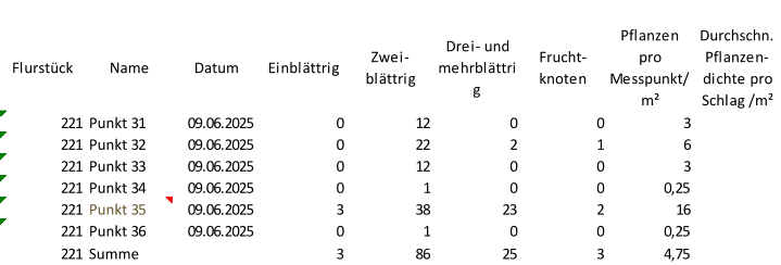Flurstück Name Datum Einblättrig Zwei-  blättrig Drei- und  mehrblättri g Frucht- knoten Pflanzen  pro  Messpunkt/ m² Durchschn.  Pflanzen- dichte pro  Schlag /m² 221 Punkt 31 09.06.2025 0 12 0 0 3 221 Punkt 32 09.06.2025 0 22 2 1 6 221 Punkt 33 09.06.2025 0 12 0 0 3 221 Punkt 34 09.06.2025 0 1 0 0 0,25 221 Punkt 35 09.06.2025 3 38 23 2 16 221 Punkt 36 09.06.2025 0 1 0 0 0,25 221 Summe 3 86 25 3 4,75