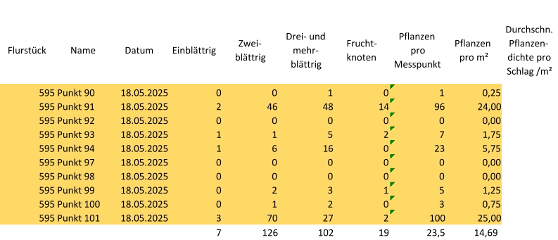 Flurstück Name Datum Einblättrig Zwei-  blättrig Drei- und  mehr- blättrig Frucht- knoten Pflanzen  pro  Messpunkt Pflanzen  pro m² Durchschn.  Pflanzen- dichte pro  Schlag /m² 595 Punkt 90 18.05.2025 0 0 1 0 1 0,25 595 Punkt 91 18.05.2025 2 46 48 14 96 24,00 595 Punkt 92 18.05.2025 0 0 0 0 0 0,00 595 Punkt 93 18.05.2025 1 1 5 2 7 1,75 595 Punkt 94 18.05.2025 1 6 16 0 23 5,75 595 Punkt 97 18.05.2025 0 0 0 0 0 0,00 595 Punkt 98 18.05.2025 0 0 0 0 0 0,00 595 Punkt 99 18.05.2025 0 2 3 1 5 1,25 595 Punkt 100 18.05.2025 0 1 2 0 3 0,75 595 Punkt 101 18.05.2025 3 70 27 2 100 25,00 7 126 102 19 23,5 14,69