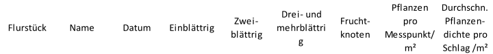 Flurstück Name Datum Einblättrig Zwei-  blättrig Drei- und  mehrblättri g Frucht- knoten Pflanzen  pro  Messpunkt/ m² Durchschn.  Pflanzen- dichte pro  Schlag /m² 707 Schlag 4 Punkt 3 45815 2 0,5 707 Schlag 4 Punkt 4 45815 10 18 7 707 Schlag 4 Punkt 5 45815 1 3 0,75 707 Schlag 4 Punkt 6 45815 1 5 1,5 707 Schlag 4 Punkt 7 45815 1 4 1 707 Schlag 4 Punkt 8 45815 9 2,25 707 Schlag 4 Punkt 9 45815 1 1 0,25 707 Schlag 4 Punkt 10 45815 1 11 3,5 707 Schlag 4 Punkt 11 45815 8 2 707 Schlag 4 Punkt 12 45815 2 0,5