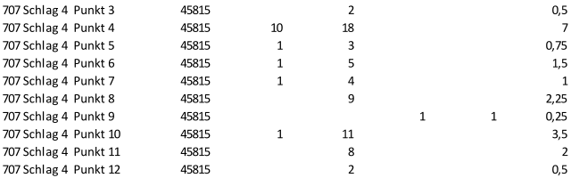 707 Schlag 4 Punkt 3 45815 2 0,5 707 Schlag 4 Punkt 4 45815 10 18 7 707 Schlag 4 Punkt 5 45815 1 3 0,75 707 Schlag 4 Punkt 6 45815 1 5 1,5 707 Schlag 4 Punkt 7 45815 1 4 1 707 Schlag 4 Punkt 8 45815 9 2,25 707 Schlag 4 Punkt 9 45815 1 1 0,25 707 Schlag 4 Punkt 10 45815 1 11 3,5 707 Schlag 4 Punkt 11 45815 8 2 707 Schlag 4 Punkt 12 45815 2 0,5
