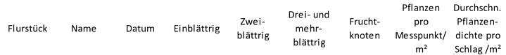 Flurstück Name Datum Einblättrig Zwei-  blättrig Drei- und  mehr- blättrig Frucht- knoten Pflanzen  pro  Messpunkt/ m² Durchschn.  Pflanzen- dichte pro  Schlag /m² 707 Schlag 6 Punkt 1 06.06.2025 7 52 3 0 15,5 707 Schlag 6 Punkt 2 06.06.2025 15 4 0 4,75