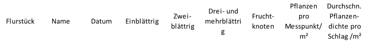 Flurstück Name Datum Einblättrig Zwei-  blättrig Drei- und  mehrblättri g Frucht- knoten Pflanzen  pro  Messpunkt/ m² Durchschn.  Pflanzen- dichte pro  Schlag /m² 174 Punkt 45 06.09.2025 0 1 5 2 1,5 174 Punkt 46 09.06.2025 0 2 0 0 0,5 174 Punkt 47 09.06.2025 0 4 2 0 1,5 174 Punkt 48 09.06.2025 0 4 2 1 1 174 Punkt 49 09.06.2024 2 4 1 1,5