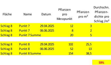 Fläche Name Datum Pflanzen  pro  Messpunkt Pflanzen  pro m² Durchschn.  Pflanzen- dichte pro  Schlag /m² Schlag 8 Punkt 7 29.04.2025 12 3 Schlag 8 Punkt 7 06.06.2025 8 2 Schlag 8 Punkt 7 Summe 20 5 Schlag 8 Punkt 8 29.04.2025 102 25,5 Schlag 8 Punkt 8 06.06.2025 52 13 Schlag 8 Punkt 8 Summe 154 38,5 59%