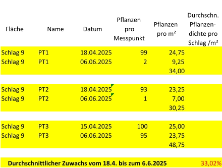 Fläche Name Datum Pflanzen  pro  Messpunkt Pflanzen  pro m² Durchschn.  Pflanzen- dichte pro  Schlag /m² Schlag 9 PT1 18.04.2025 99 24,75 Schlag 9 PT1 06.06.2025 2 9,25 34,00 Schlag 9 PT2 18.04.2025 93 23,25 Schlag 9 PT2 06.06.2025 1 7,00 30,25 Schlag 9 PT3 15.04.2025 100 25,00 Schlag 9 PT3 06.06.2025 95 23,75 48,75 Durchschnittlicher Zuwachs vom 18.4. bis zum 6.6.2025 33,02%