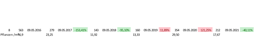8 563 09.05.2016 279 09.05.2017 -153,41% 143 09.05.2018 -95,10% 160 09.05.2019 11,89% 354 09.05.2020 121,25% 212 09.05.2021 -40,11% Pflanzen /m² 46,9 23,25      11,92     13,33 29,50 17,67