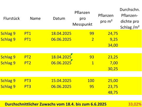 Flurstück Name Datum Pflanzen  pro  Messpunkt Pflanzen  pro m² Durchschn.  Pflanzen- dichte pro  Schlag /m² Schlag 9 PT1 18.04.2025 99 24,75 Schlag 9 PT1 06.06.2025 2 9,25 34,00 Schlag 9 PT2 18.04.2025 93 23,25 Schlag 9 PT2 06.06.2025 1 7,00 30,25 Schlag 9 PT3 15.04.2025 100 25,00 Schlag 9 PT3 06.06.2025 95 23,75 48,75 Durchschnittlicher Zuwachs vom 18.4. bis zum 6.6.2025 33,02%