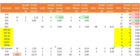 Flurstück  2021 Anzahl  Messp.  21 Frucht- knoten  pro m²  2022 Anzahl  Messp.  22 Frucht- knoten  pro m²  2023 Anzahl  Messp.  23 Frucht- knoten  pro m²  2024 Anzahl  Messp.  24 Frucht- knoten  pro m²  2025 Anzahl  Messp.  25 Frucht- knoten  pro m²  174 4 16 0,06 216 17 2 2,13 2 4 0,13 1 4 0,06 10 14 0,18 221 0 2 0,00 0 2 0,00 9 5 0,45 3 12 0,06 595 31 19 0,41 661 42 3 3,50 91 3 7,58 98 3 8,17 14 13 0,27 670 S8 0 5 0,00 707 S4 1 15 0,02 707 S5 2 6 0,08 707S6 0 4 0,00 707S7 4 17 0,06 707S9 0 4 0,00 707 Summe 16 3 1,33 0 0 0,00 2 4 0,13 6 5 0,30 7 51 0,03 774 1 2 0,13 1 2 0,13 0 4 0,00 2 5 0,10 1 16 0,02 1038 177 3 14,75 5 2 0,63 95 4 5,94 2 1 0,50