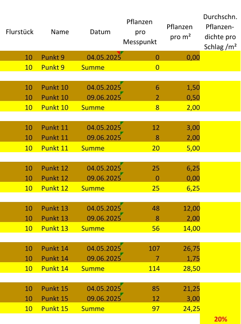 Flurstück Name Datum Pflanzen  pro  Messpunkt Pflanzen  pro m² Durchschn.  Pflanzen- dichte pro  Schlag /m² 10 Punkt 9 04.05.2025 0 0,00 10 Punkt 9 Summe 0 10 Punkt 10 04.05.2025 6 1,50 10 Punkt 10 09.06.2025 2 0,50 10 Punkt 10 Summe 8 2,00 10 Punkt 11 04.05.2025 12 3,00 10 Punkt 11 09.06.2025 8 2,00 10 Punkt 11 Summe 20 5,00 10 Punkt 12 04.05.2025 25 6,25 10 Punkt 12 09.06.2025 0 0,00 10 Punkt 12 Summe 25 6,25 10 Punkt 13 04.05.2025 48 12,00 10 Punkt 13 09.06.2025 8 2,00 10 Punkt 13 Summe 56 14,00 10 Punkt 14 04.05.2025 107 26,75 10 Punkt 14 09.06.2025 7 1,75 10 Punkt 14 Summe 114 28,50 10 Punkt 15 04.05.2025 85 21,25 10 Punkt 15 09.06.2025 12 3,00 10 Punkt 15 Summe 97 24,25 20%