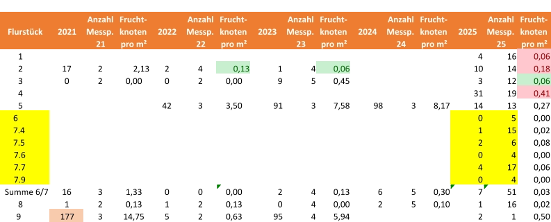Flurstück  2021 Anzahl  Messp.  21 Frucht- knoten  pro m²  2022 Anzahl  Messp.  22 Frucht- knoten  pro m²  2023 Anzahl  Messp.  23 Frucht- knoten  pro m²  2024 Anzahl  Messp.  24 Frucht- knoten  pro m²  2025 Anzahl  Messp.  25 Frucht- knoten  pro m²  1 4 16 0,06 2 17 2 2,13 2 4 0,13 1 4 0,06 10 14 0,18 3 0 2 0,00 0 2 0,00 9 5 0,45 3 12 0,06 4 31 19 0,41 5 42 3 3,50 91 3 7,58 98 3 8,17 14 13 0,27 6 0 5 0,00 7.4 1 15 0,02 7.5 2 6 0,08 7.6 0 4 0,00 7.7 4 17 0,06 7.9 0 4 0,00  Summe 6/7 16 3 1,33 0 0 0,00 2 4 0,13 6 5 0,30 7 51 0,03 8 1 2 0,13 1 2 0,13 0 4 0,00 2 5 0,10 1 16 0,02 9 177 3 14,75 5 2 0,63 95 4 5,94 2 1 0,50